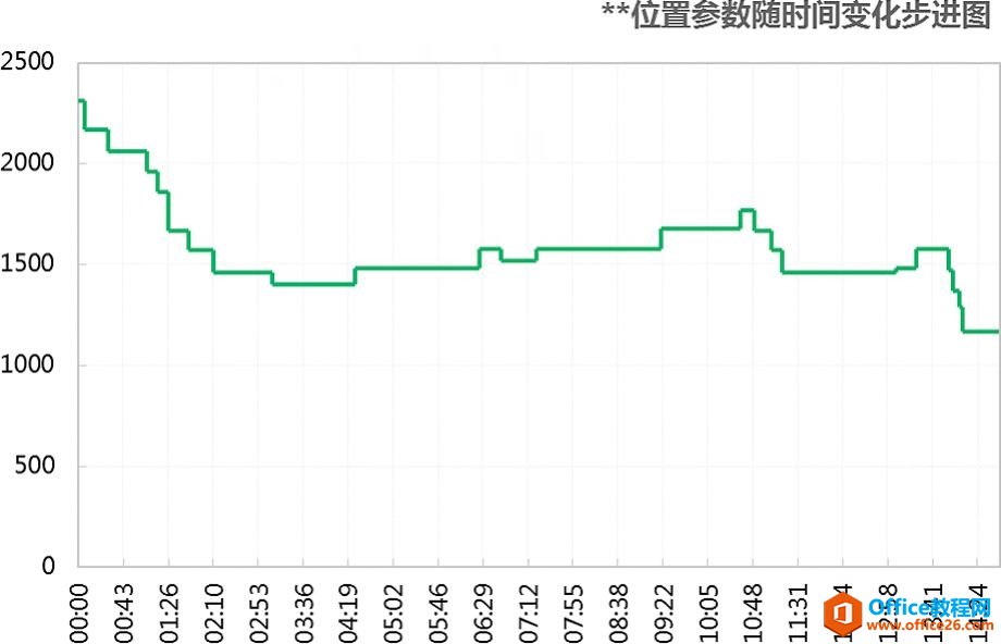 善用XY散点误差线［反客为主］