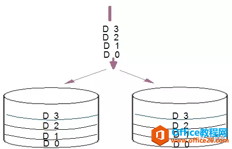 服务器RAID0，RAID1,RAID10,RAID3，RAID5详细解说