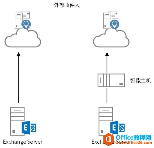 发送连接器类型