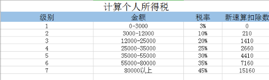 个人所得税税率表