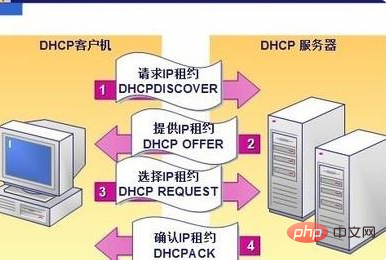 <b>dhcp服务器的作用是什么</b>