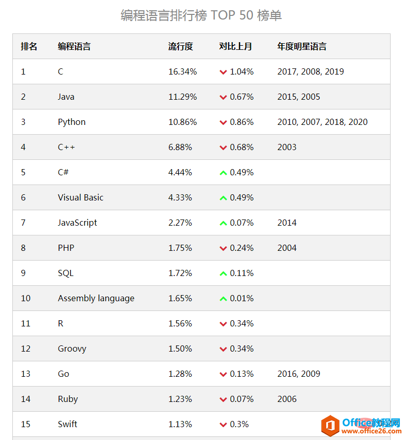 <b>2021年编程语言学哪个好？</b>