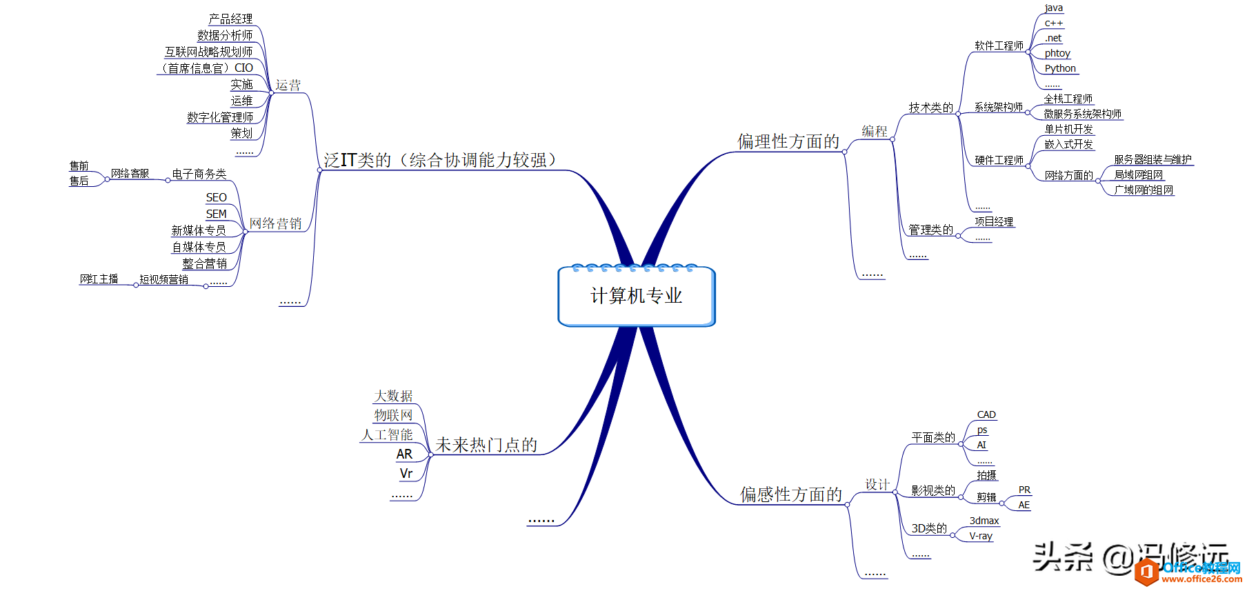 <b>学个计算机相关的专业怎么样？那些学计算机专业的他们现状如何？</b>