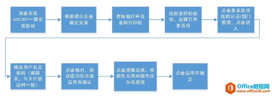 震旦ADC 307带认证打印机安装配置