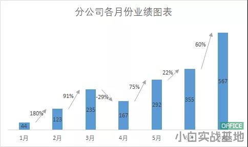 excel制作带上升下降箭头的柱形图