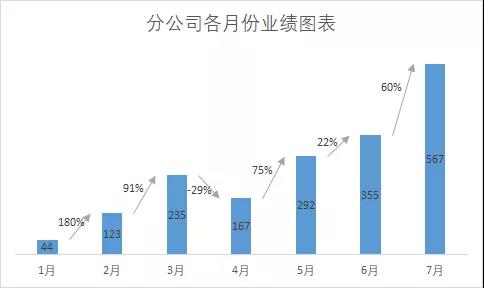 excel制作带上升下降箭头的柱形图