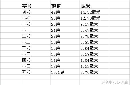 大家有没有发现，Excel没有字号的名称？