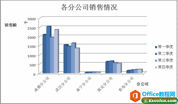 给excel图表坐标轴添加单位