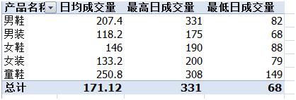 「Excel使用技巧」利用数据透视表快速多角度汇总