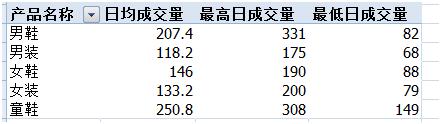 「Excel使用技巧」利用数据透视表快速多角度汇总