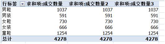 「Excel使用技巧」利用数据透视表快速多角度汇总