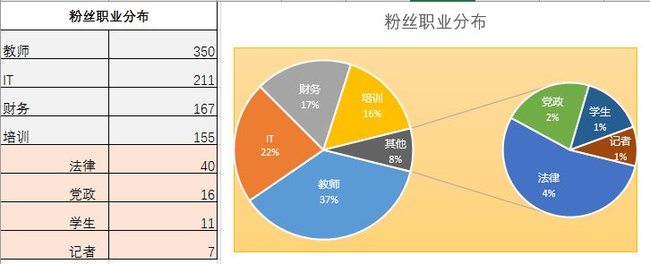 Excel制作复合饼图