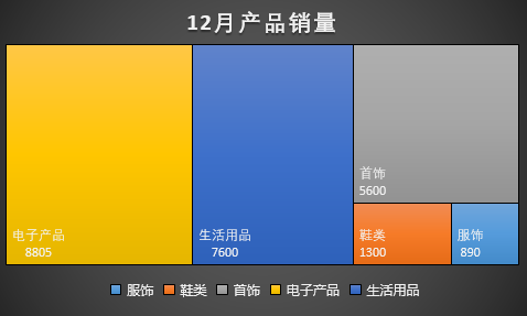 Excel树状图