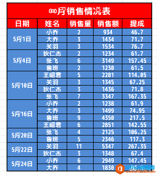 WPS表格——透视表汇总求和