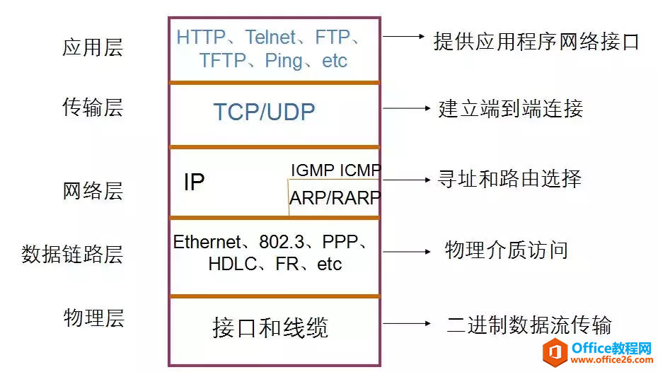 网络基础-OSI参考模型和TCP/IP协议（建议收藏）