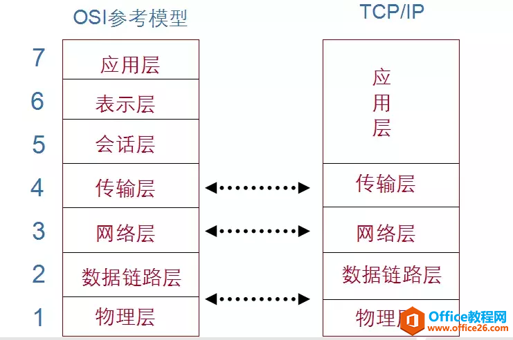 <b>干货，建议大家收藏的OSI参考模型和TCP/IP协议 基础知识</b>