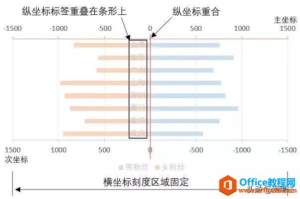 Excel教程，怎样做数据对比最直观？你需要一张Excel旋风图！