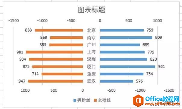 Excel教程，怎样做数据对比最直观？你需要一张Excel旋风图！