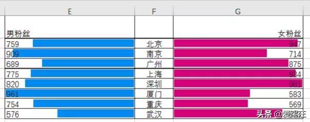 Excel教程，怎样做数据对比最直观？你需要一张Excel旋风图！