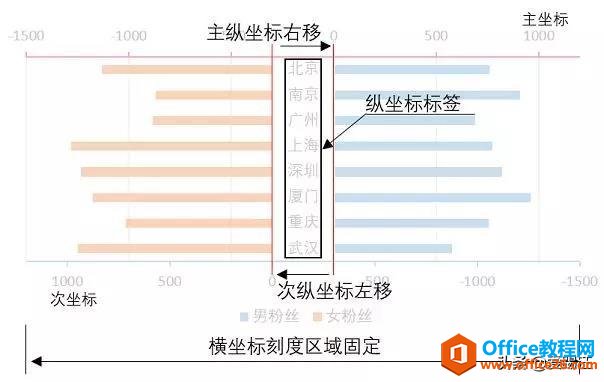 Excel教程，怎样做数据对比最直观？你需要一张Excel旋风图！