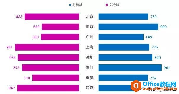 Excel教程，怎样做数据对比最直观？你需要一张Excel旋风图！