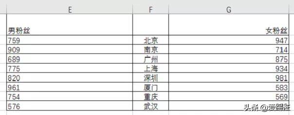 Excel教程，怎样做数据对比最直观？你需要一张Excel旋风图！