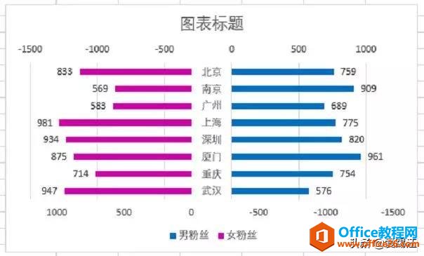 Excel教程，怎样做数据对比最直观？你需要一张Excel旋风图！