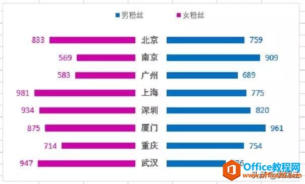 Excel教程，怎样做数据对比最直观？你需要一张Excel旋风图！