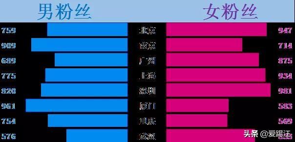 Excel教程，怎样做数据对比最直观？你需要一张Excel旋风图！