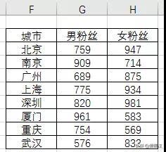 Excel教程，怎样做数据对比最直观？你需要一张Excel旋风图！