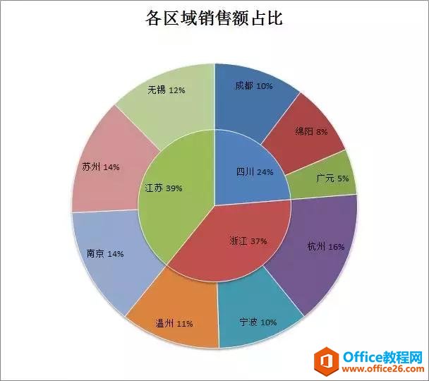 最详细的双层饼图制作教程