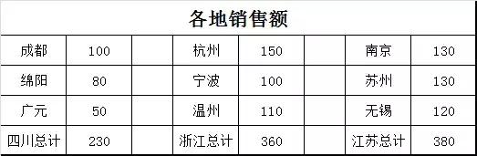 最详细的双层饼图制作教程