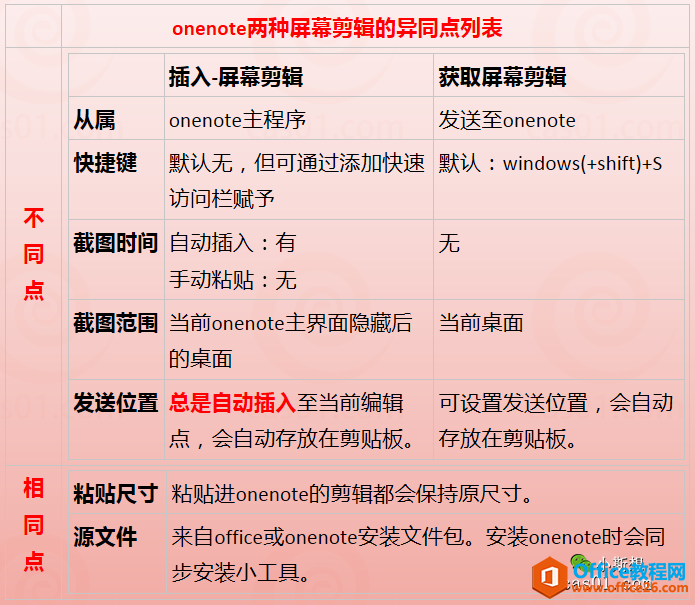 onenote 截图教程 两种屏幕剪辑，它们是独特的截图工具3