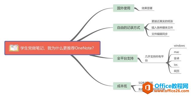 做笔记我为什么更推荐OneNote？看后你就明白了