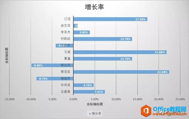 被老板嫌弃条形图太丑？7步，给你的Excel条形图做个“微整形”