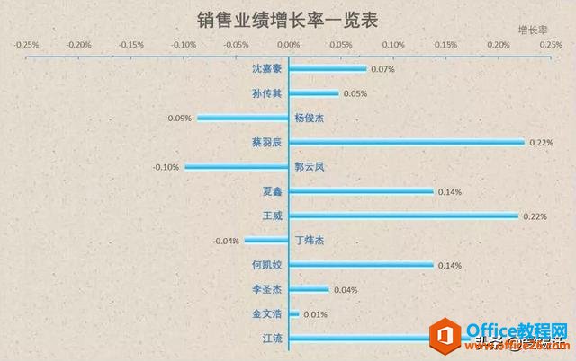 被老板嫌弃条形图太丑？7步，给你的Excel条形图做个“微整形”