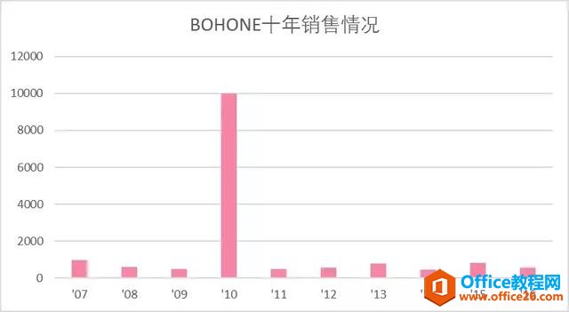 学会这招，1分钟做出高颜值的Excel图表