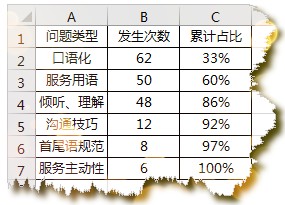 excel帕累托图怎么做