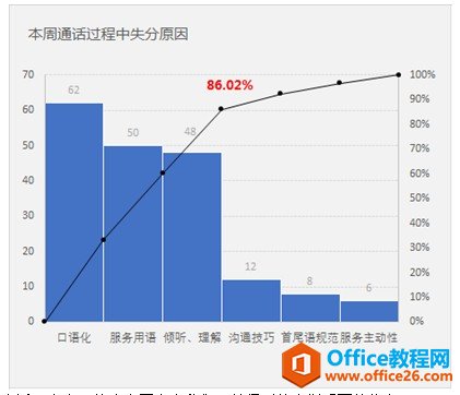 excel制作帕累托图相关的思路、原理、案例、操作步骤