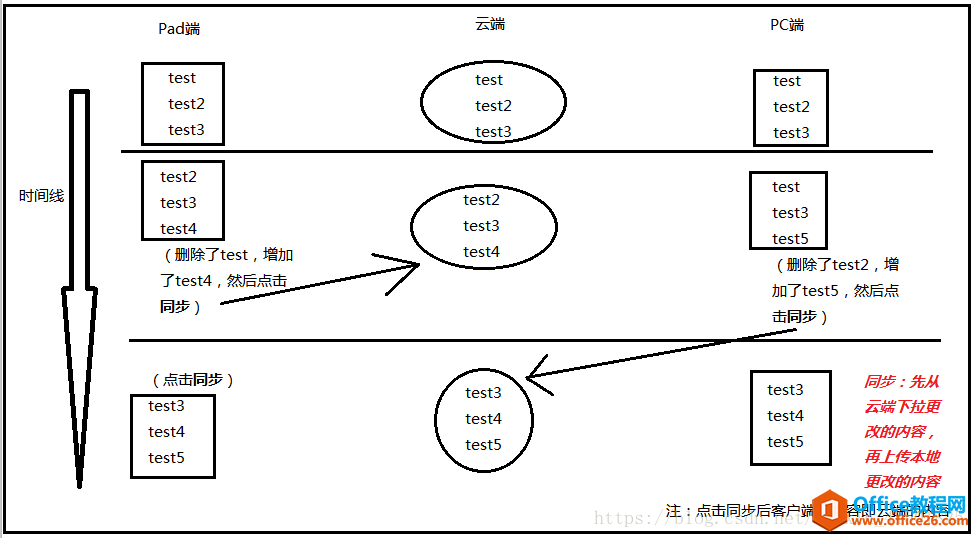 使用 OneNote 这笔记本关于同步问题进行说明