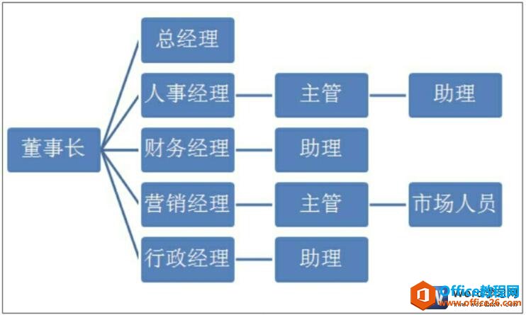 更改smartart图形的布局方向