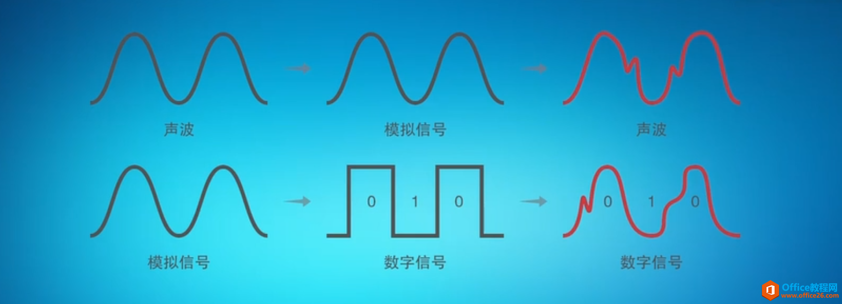 <b>数字信号和模拟信号</b>