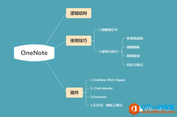 <b>OneNote 逻辑结构 使用技巧 常用插件 不可不用的学习神器</b>