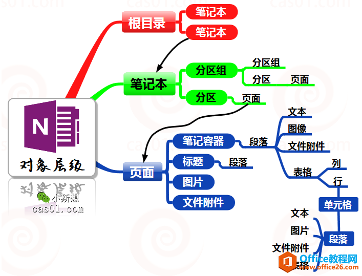 onenote层级结构详解③：从底层内置对象看层级 onenote 第2张