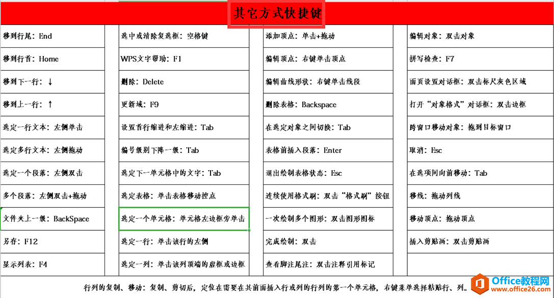 表格技巧—Excel表格常用快捷键大全