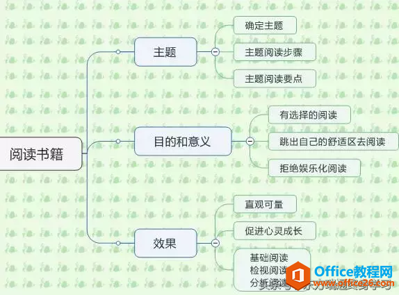 思维导图怎么画好看