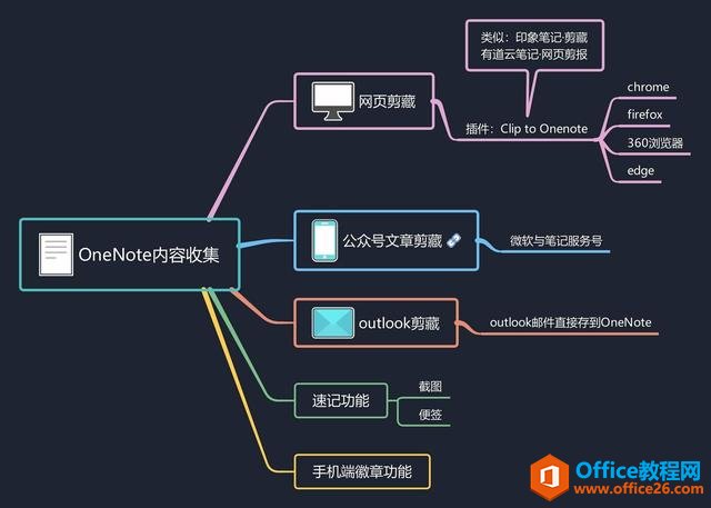 <b>Onenote 收集功能 OneNote 剪藏微信文章</b>