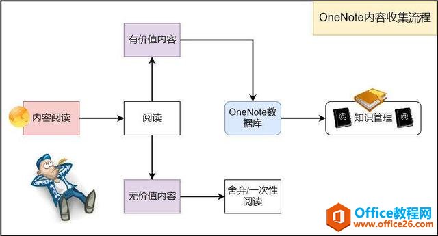 OneNote不能剪藏微信文章？错了！Onenote收集功能真的强大