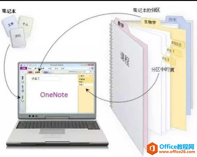 <b>OneNote 好用的电子笔记本</b>