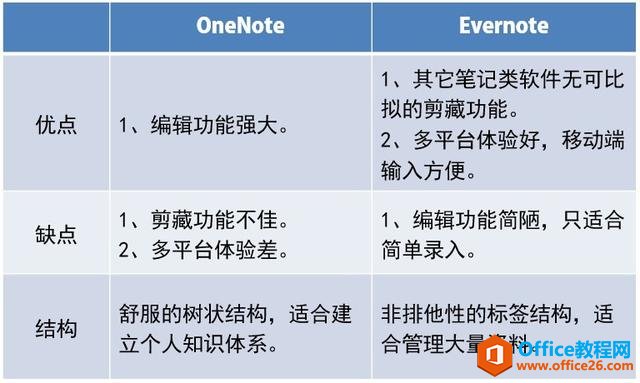 办公辅助利器oneNote